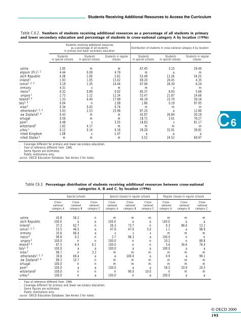 OECD (2000)