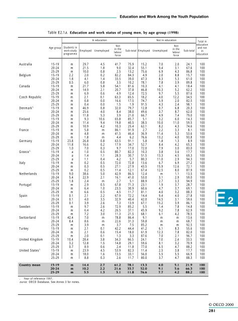 OECD (2000)