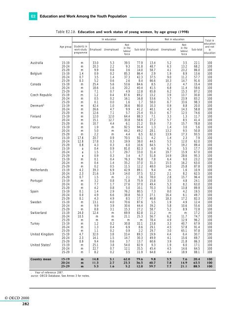 OECD (2000)