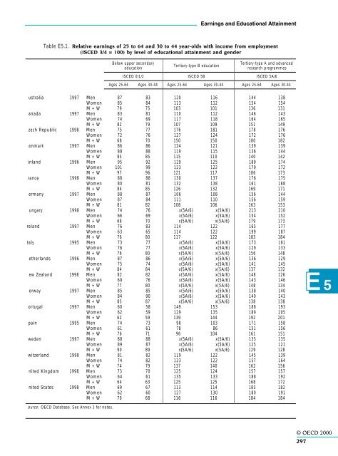 OECD (2000)