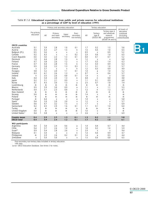 OECD (2000)