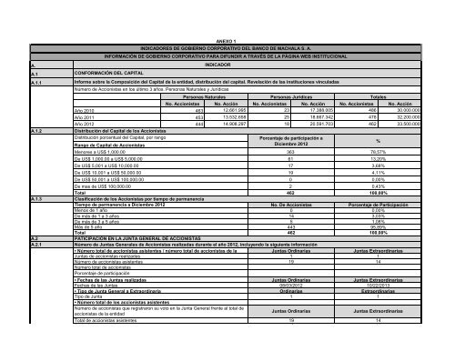 Indicadores de Gobierno Corporativo - Anexo 1 - Banco de Machala