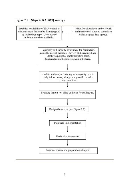 Rapid assessment of drinking-water quality in the - WHO/UNICEF ...