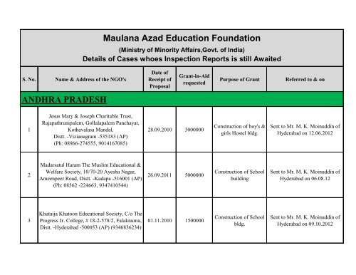 Maulana Azad Education Foundation ANDHRA PRADESH