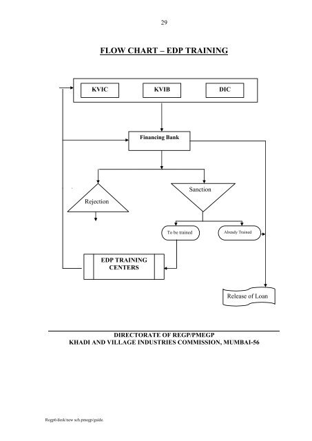 29 FLOW CHART – EDP TRA