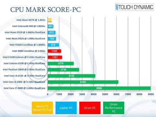 Cpu Benchmark Chart