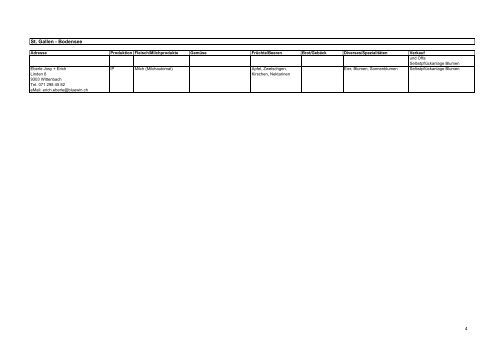 Direktvermarkter St. Gallen - Bodensee 2009 - St.Galler ...