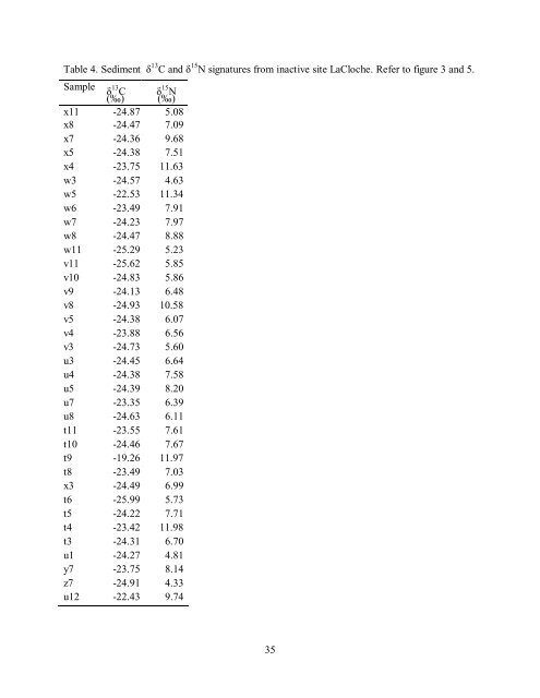 Role of Temperature and Organic Degradation on the Persistence of ...