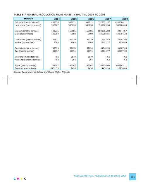 National Statistics Bureau - Gross National Happiness Commission