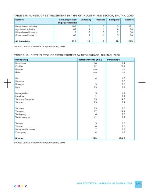 National Statistics Bureau - Gross National Happiness Commission