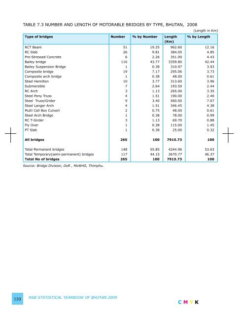 National Statistics Bureau - Gross National Happiness Commission