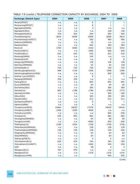 National Statistics Bureau - Gross National Happiness Commission