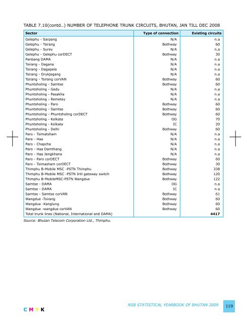 National Statistics Bureau - Gross National Happiness Commission