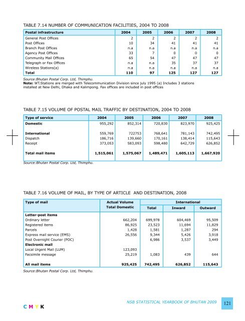 National Statistics Bureau - Gross National Happiness Commission