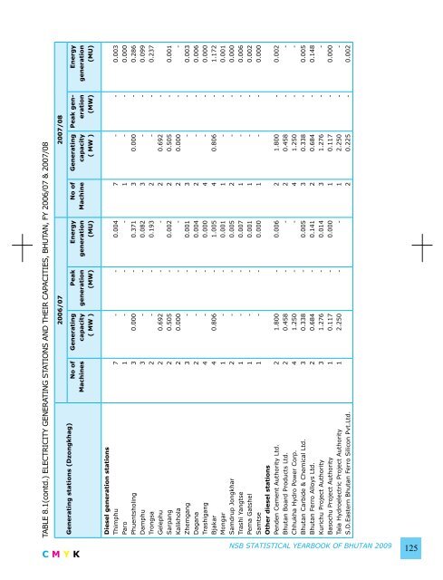 National Statistics Bureau - Gross National Happiness Commission