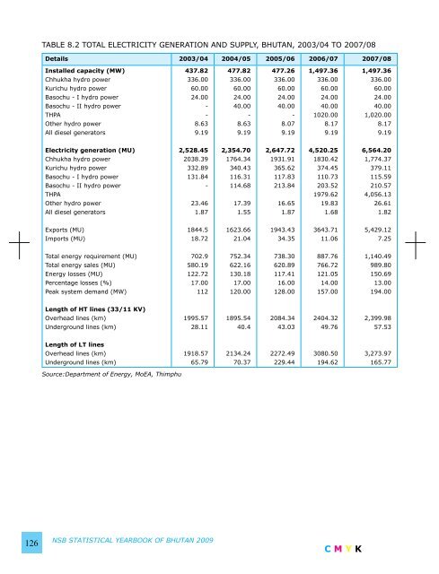 National Statistics Bureau - Gross National Happiness Commission