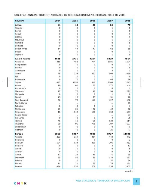 National Statistics Bureau - Gross National Happiness Commission