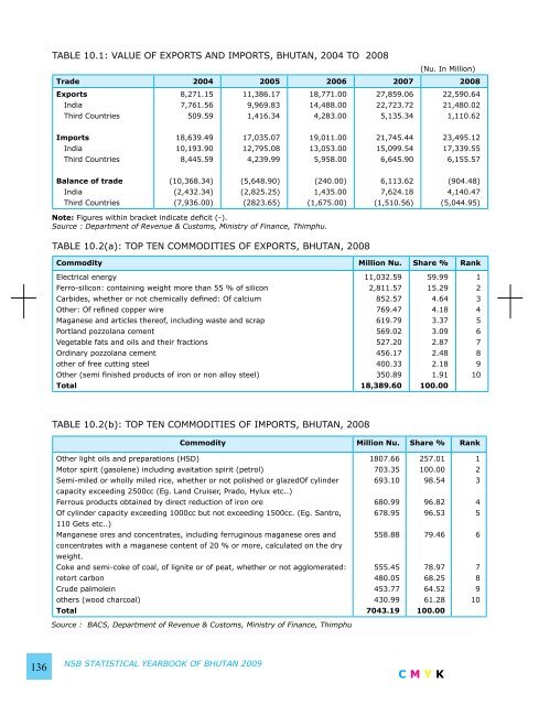 National Statistics Bureau - Gross National Happiness Commission