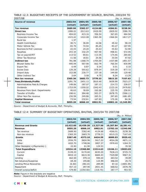 National Statistics Bureau - Gross National Happiness Commission