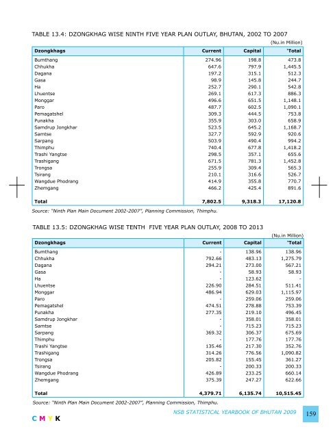 National Statistics Bureau - Gross National Happiness Commission