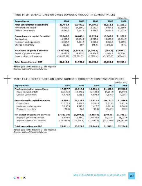 National Statistics Bureau - Gross National Happiness Commission