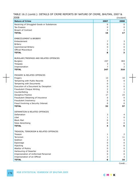 National Statistics Bureau - Gross National Happiness Commission