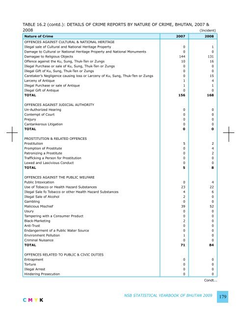 National Statistics Bureau - Gross National Happiness Commission