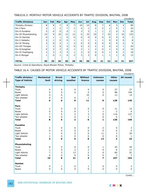 National Statistics Bureau - Gross National Happiness Commission