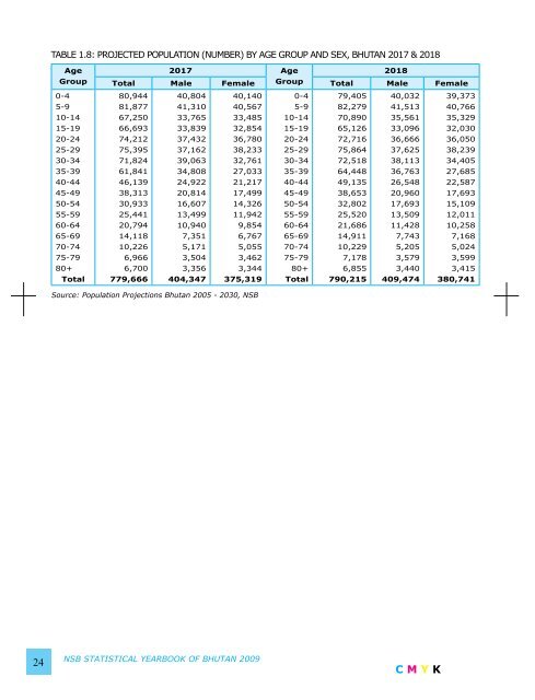 National Statistics Bureau - Gross National Happiness Commission