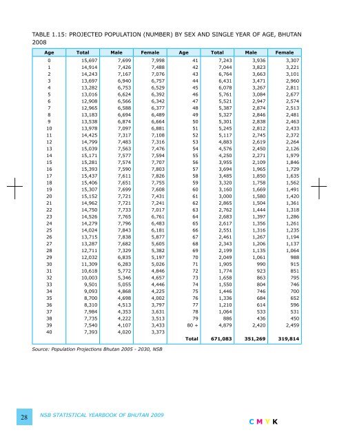 National Statistics Bureau - Gross National Happiness Commission