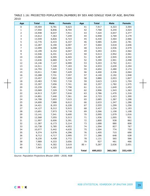 National Statistics Bureau - Gross National Happiness Commission