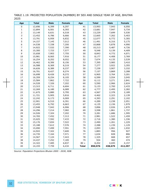 National Statistics Bureau - Gross National Happiness Commission