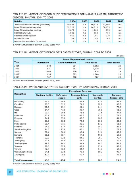 National Statistics Bureau - Gross National Happiness Commission