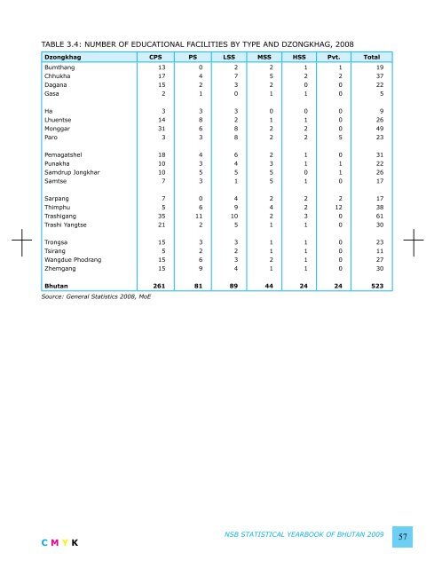 National Statistics Bureau - Gross National Happiness Commission