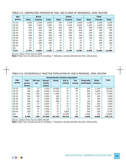 National Statistics Bureau - Gross National Happiness Commission