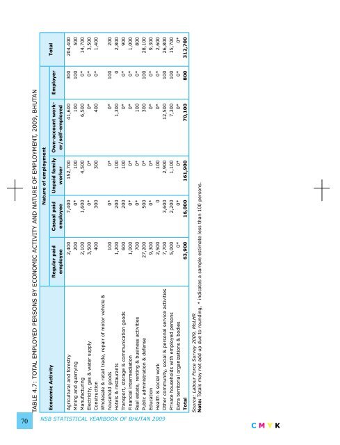 National Statistics Bureau - Gross National Happiness Commission