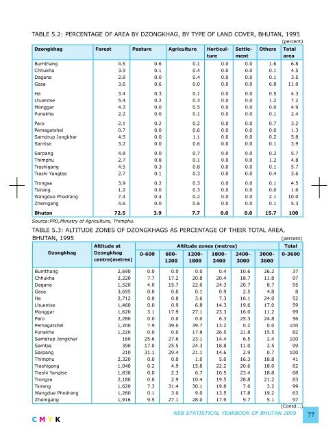 National Statistics Bureau - Gross National Happiness Commission