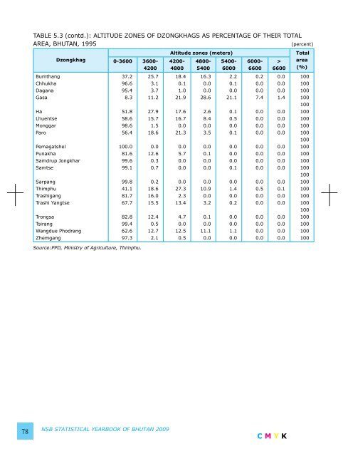 National Statistics Bureau - Gross National Happiness Commission