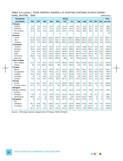 National Statistics Bureau - Gross National Happiness Commission