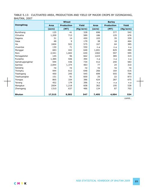 National Statistics Bureau - Gross National Happiness Commission