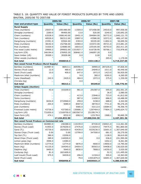 National Statistics Bureau - Gross National Happiness Commission