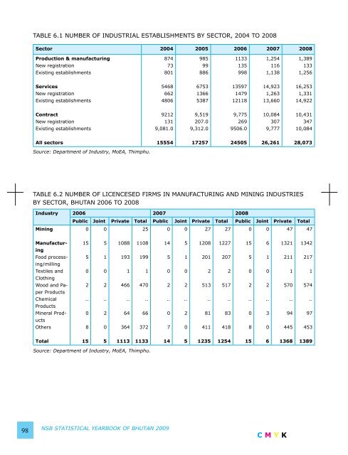 National Statistics Bureau - Gross National Happiness Commission