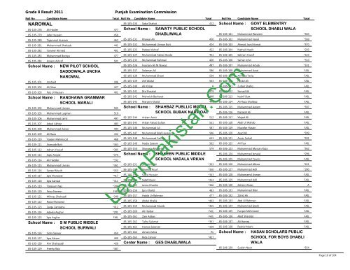 Narowal Board 8th Class Result