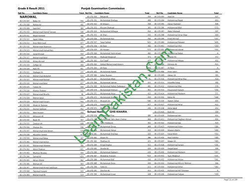 Narowal Board 8th Class Result