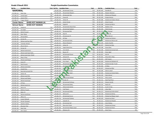 Narowal Board 8th Class Result