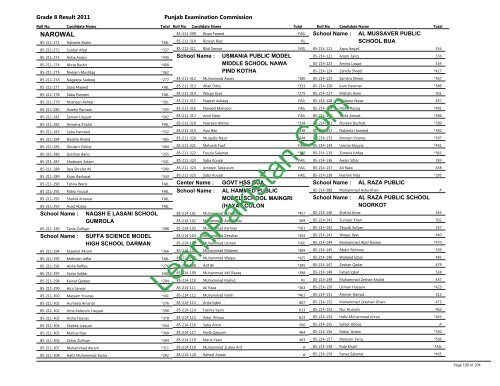 Narowal Board 8th Class Result