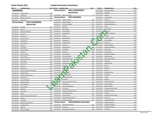 Narowal Board 8th Class Result