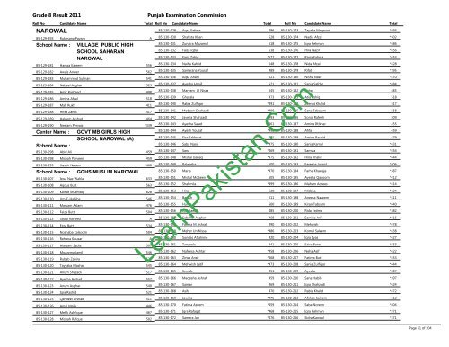 Narowal Board 8th Class Result