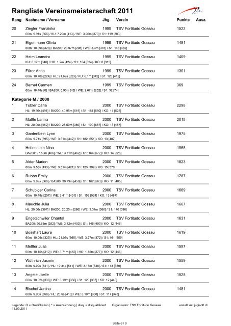 Rangliste Jugendriege - TSV Fortitudo Gossau