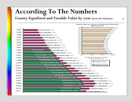 Ottawa County Equalization Department 2011 Annual Report